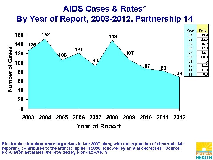AIDS Cases & Rates* By Year of Report, 2003 -2012, Partnership 14 Electronic laboratory