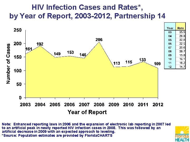 HIV Infection Cases and Rates*, by Year of Report, 2003 -2012, Partnership 14 Note: