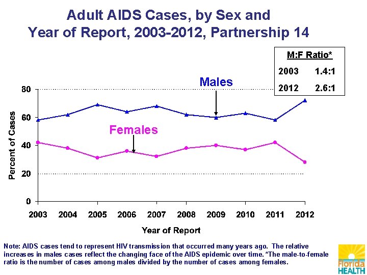 Adult AIDS Cases, by Sex and Year of Report, 2003 -2012, Partnership 14 M:
