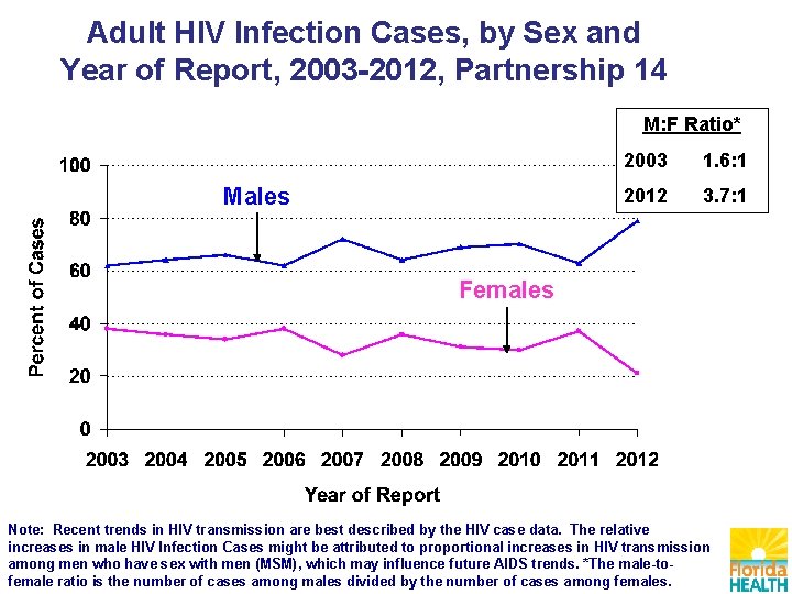 Adult HIV Infection Cases, by Sex and Year of Report, 2003 -2012, Partnership 14