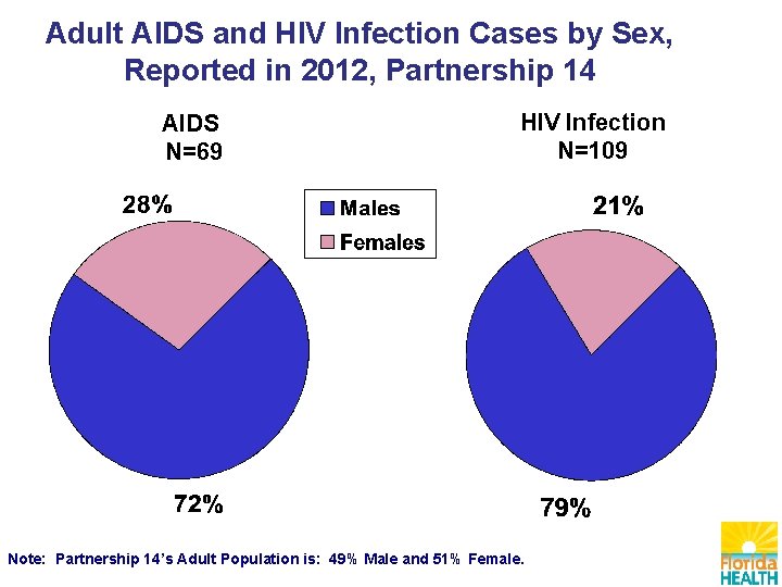 Adult AIDS and HIV Infection Cases by Sex, Reported in 2012, Partnership 14 AIDS