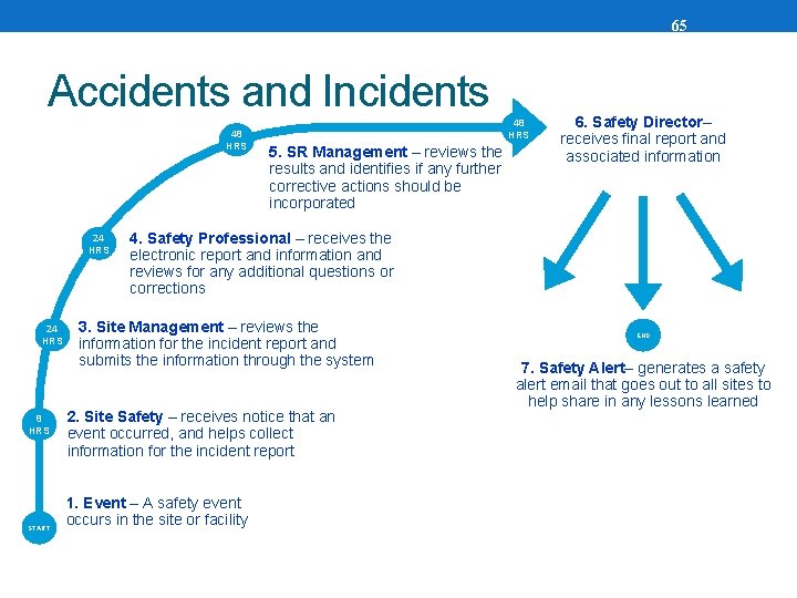 65 Accidents and Incidents 48 HRS 24 HRS 8 HRS START 48 HRS 5.