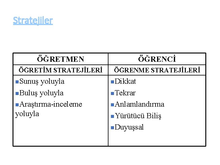 Stratejiler ÖĞRETMEN ÖĞRENCİ ÖĞRETİM STRATEJİLERİ ÖĞRENME STRATEJİLERİ n. Sunuş yoluyla n. Buluş yoluyla n.