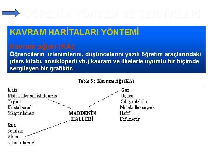 ÖĞRETİM YÖNTEM VE TEKNİKLERİ KAVRAM HARİTALARI YÖNTEMİ Kavram ağları (KA): Öğrencilerin izlenimlerini, düşüncelerini yazılı