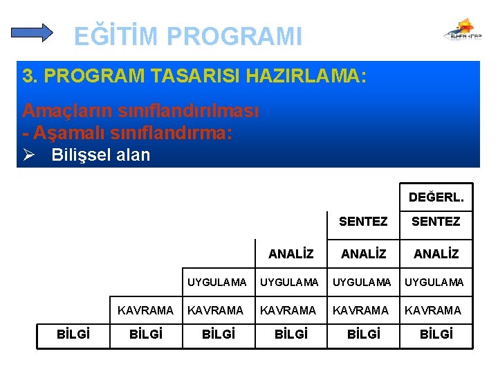 EĞİTİM PROGRAMI 3. PROGRAM TASARISI HAZIRLAMA: Amaçların sınıflandırılması - Aşamalı sınıflandırma: Ø Bilişsel alan