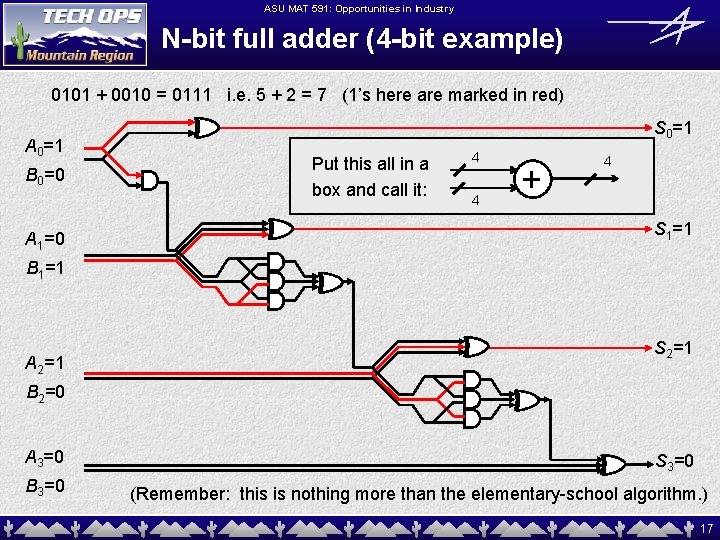 ASU MAT 591: Opportunities in Industry N-bit full adder (4 -bit example) 0101 +