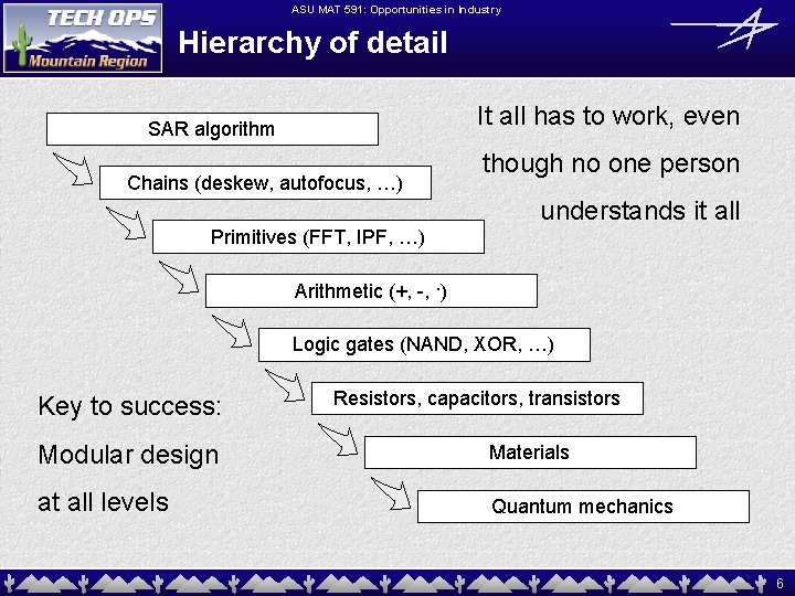 ASU MAT 591: Opportunities in Industry Hierarchy of detail It all has to work,