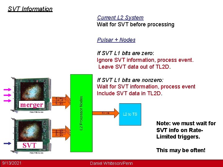 SVT Information Current L 2 System Wait for SVT before processing Pulsar + Nodes