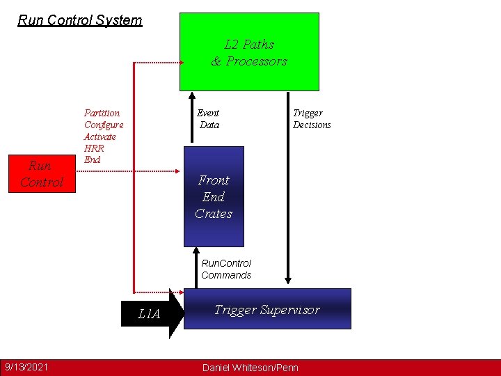 Run Control System L 2 Paths & Processors Run Control Event Data Partition Configure