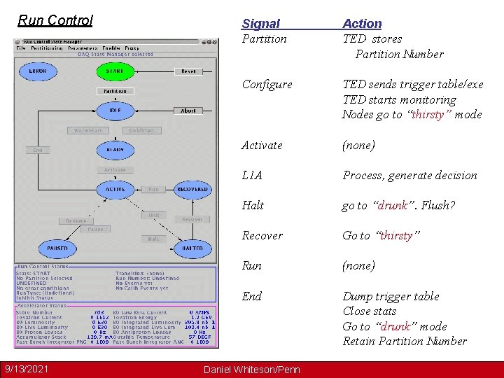 Run Control 9/13/2021 Signal Partition Action TED stores Partition Number Configure TED sends trigger