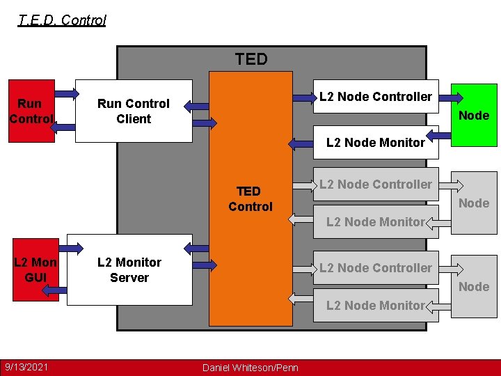 T. E. D. Control TED Run Control L 2 Node Controller Run Control Client