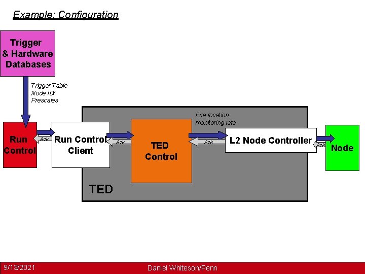 Example: Configuration Trigger & Hardware Databases Trigger Table Node ID/ Prescales Exe location monitoring