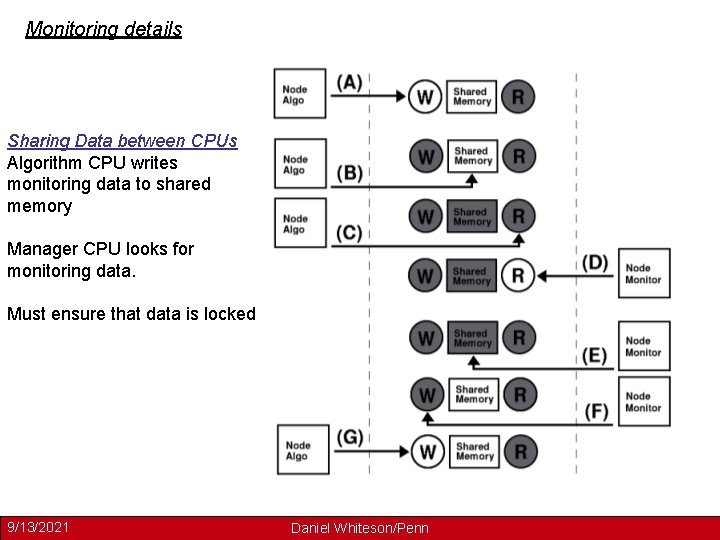 Monitoring details Sharing Data between CPUs Algorithm CPU writes monitoring data to shared memory