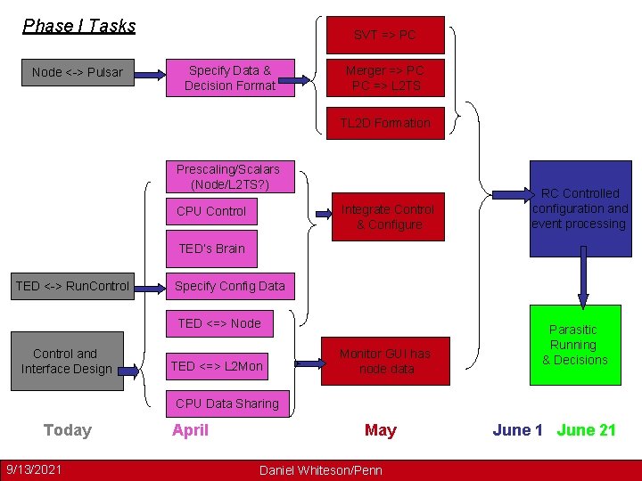 Phase I Tasks Node <-> Pulsar SVT => PC Specify Data & Decision Format