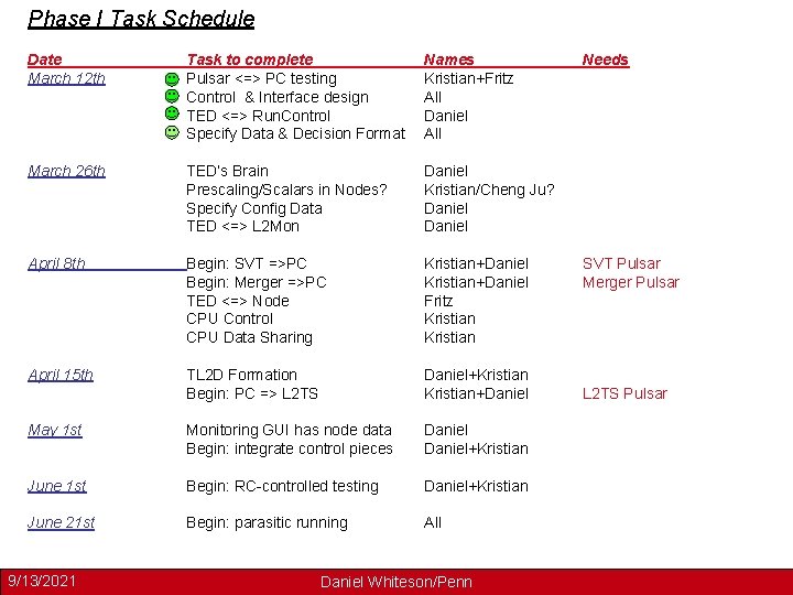 Phase I Task Schedule Date March 12 th Task to complete Pulsar <=> PC