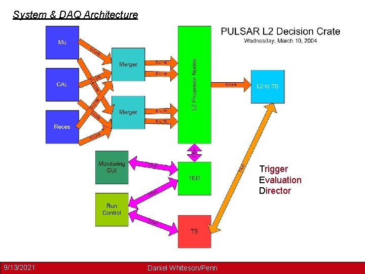 System & DAQ Architecture Trigger Evaluation Director 9/13/2021 Daniel Whiteson/Penn 