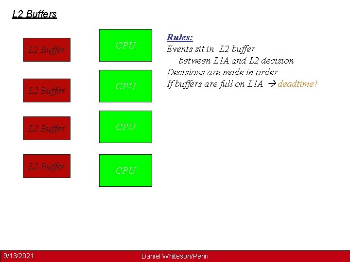 L 2 Buffers L 2 Buffer CPU 9/13/2021 Rules: Events sit in L 2