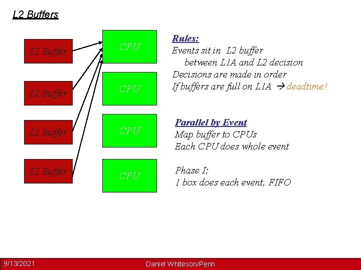 L 2 Buffers L 2 Buffer CPU Rules: Events sit in L 2 buffer