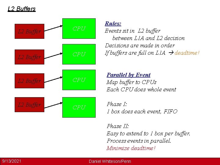 L 2 Buffers L 2 Buffer CPU Rules: Events sit in L 2 buffer