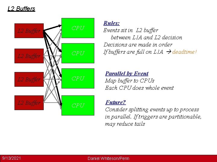 L 2 Buffers L 2 Buffer CPU 9/13/2021 Rules: Events sit in L 2