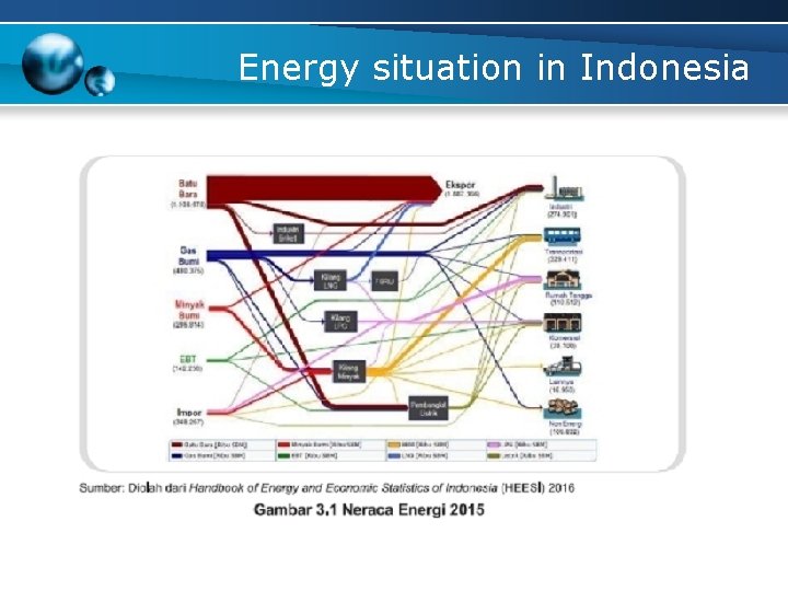 Energy situation in Indonesia 