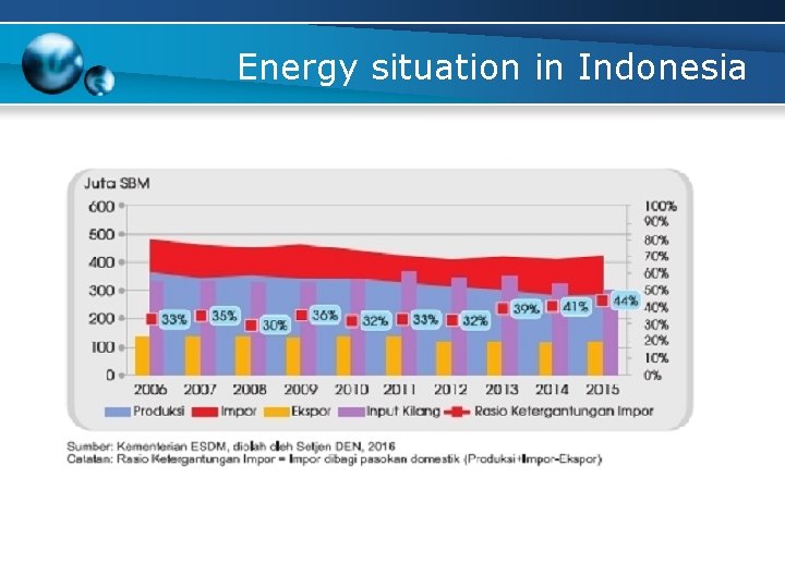 Energy situation in Indonesia 