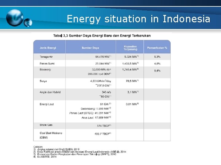 Energy situation in Indonesia 