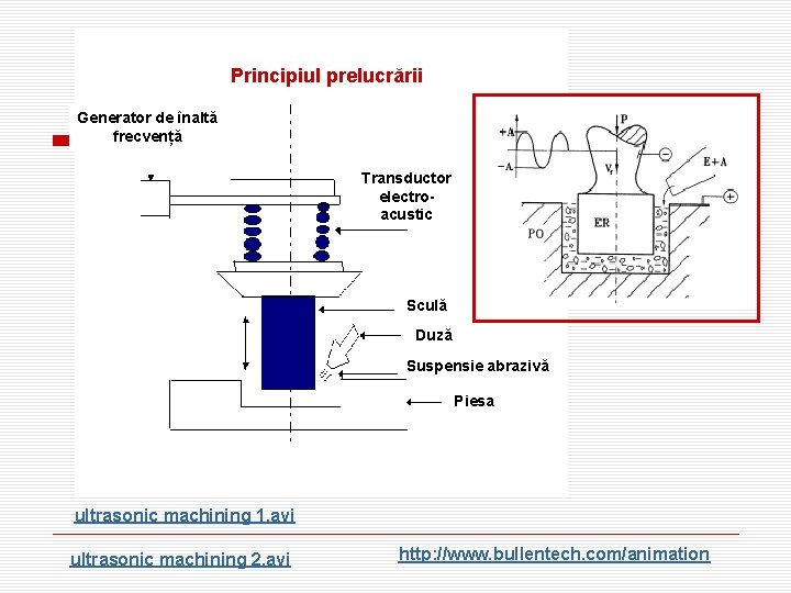 Principiul prelucrării Generator de înaltă frecvență Transductor electroacustic Sculă Duză Suspensie abrazivă Piesa ultrasonic