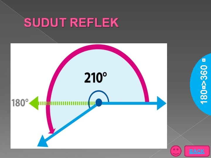 180 >360 SUDUT REFLEK BACK 