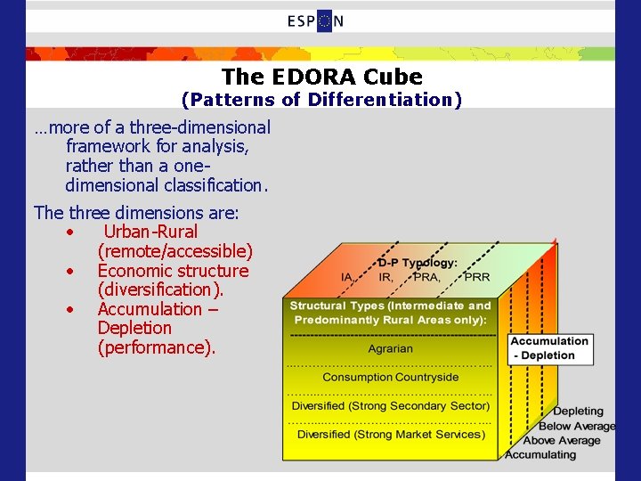 The EDORA Cube (Patterns of Differentiation) …more of a three-dimensional framework for analysis, rather