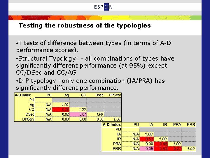 Testing the robustness of the typologies • T tests of difference between types (in