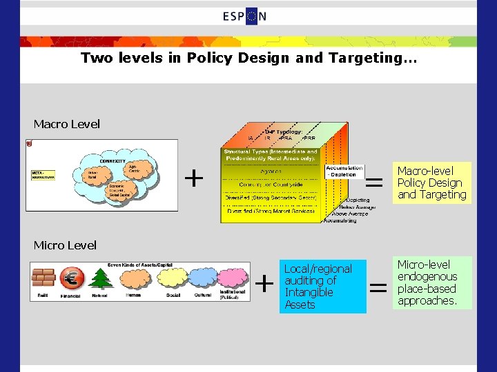 Two levels in Policy Design and Targeting… Macro Level + = Macro-level Policy Design