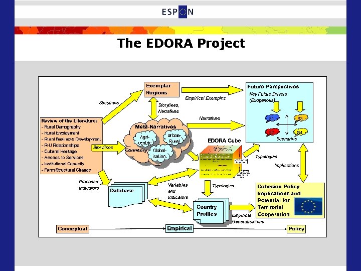 The EDORA Project 