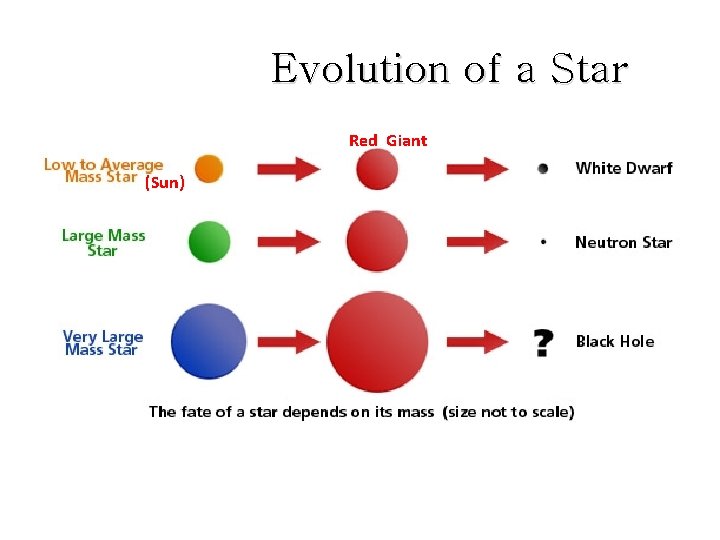 Evolution of a Star Red Giant (Sun) 