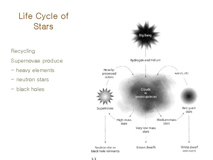 Life Cycle of Stars Recycling Supernovae produce - heavy elements - neutron stars -