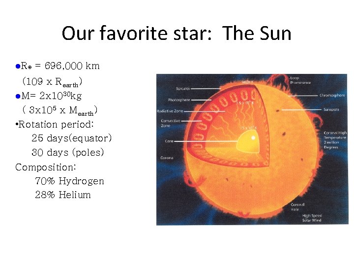 Our favorite star: The Sun l. R ๏ = 696, 000 km (109 x