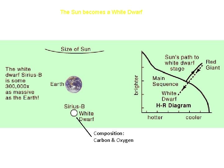 The Sun becomes a White Dwarf Composition: Carbon & Oxygen 