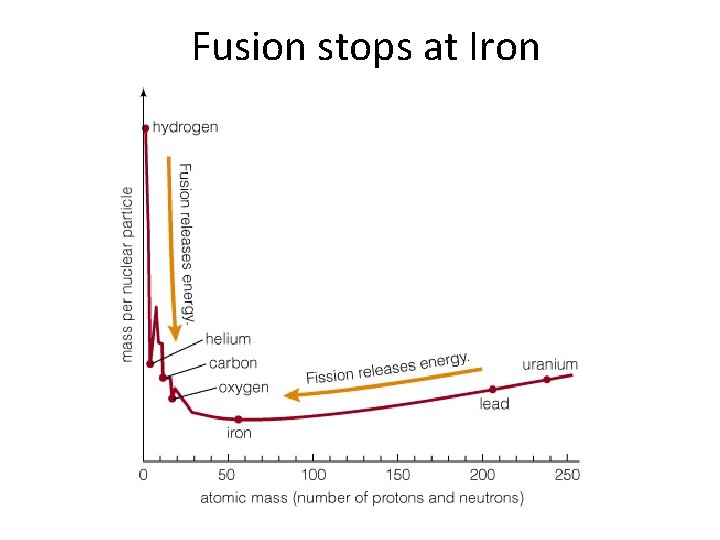 Fusion stops at Iron 