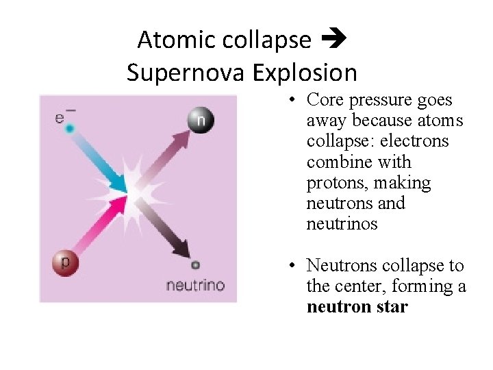 Atomic collapse Supernova Explosion • Core pressure goes away because atoms collapse: electrons combine