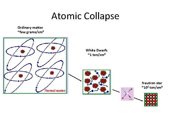 Atomic Collapse Ordinary matter ~few grams/cm 3 White Dwarfs ~1 ton/cm 3 Neutron star