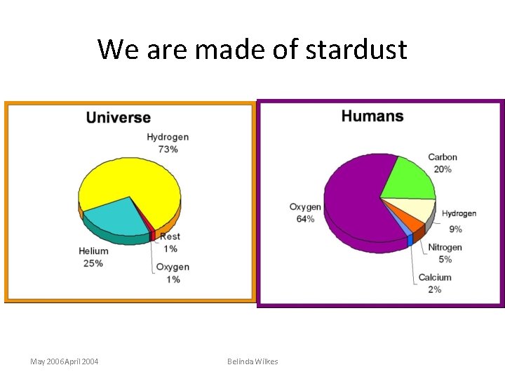 We We are made of of stardust! stardust May 2006 April 2004 Belinda Wilkes