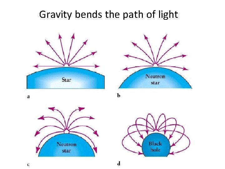 Gravity bends the path of light 