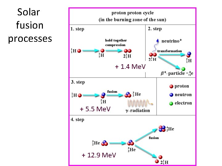 Solar fusion processes + 1. 4 Me. V + 5. 5 Me. V +