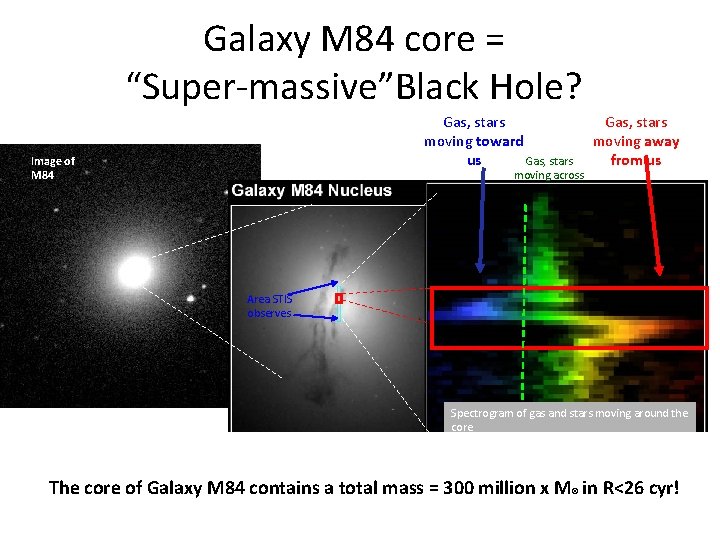 Galaxy M 84 core = “Super-massive”Black Hole? Gas, stars moving toward Gas, stars us