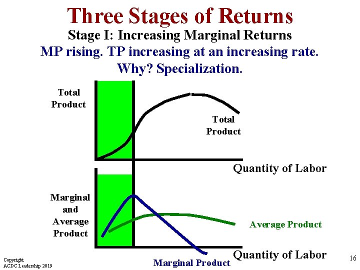 Three Stages of Returns Stage I: Increasing Marginal Returns MP rising. TP increasing at