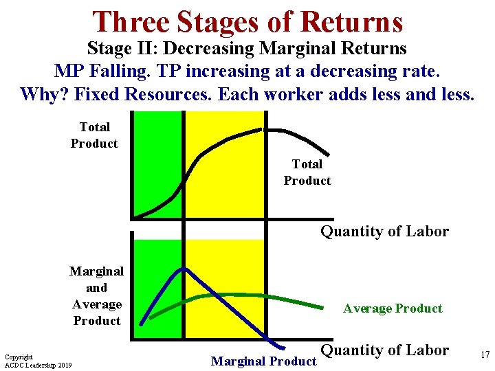 Three Stages of Returns Stage II: Decreasing Marginal Returns MP Falling. TP increasing at
