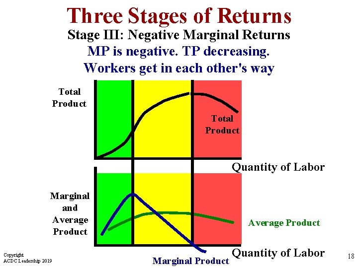 Three Stages of Returns Stage III: Negative Marginal Returns MP is negative. TP decreasing.