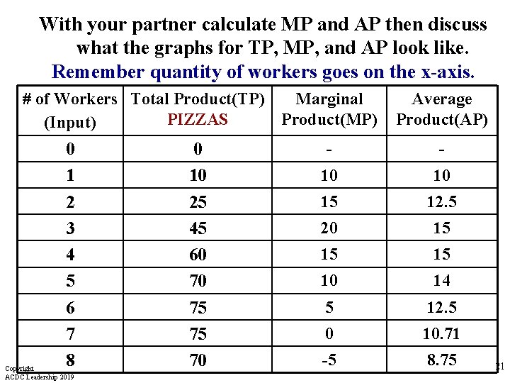 With your partner calculate MP and AP then discuss what the graphs for TP,
