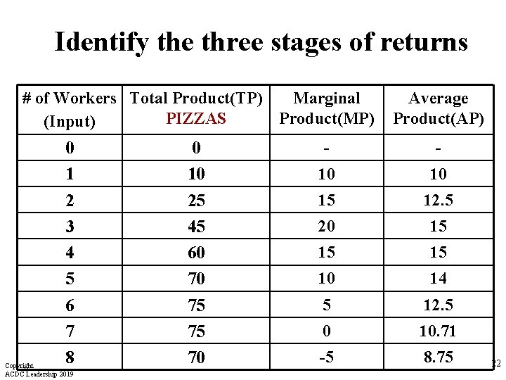 Identify the three stages of returns # of Workers Total Product(TP) Marginal PIZZAS Product(MP)