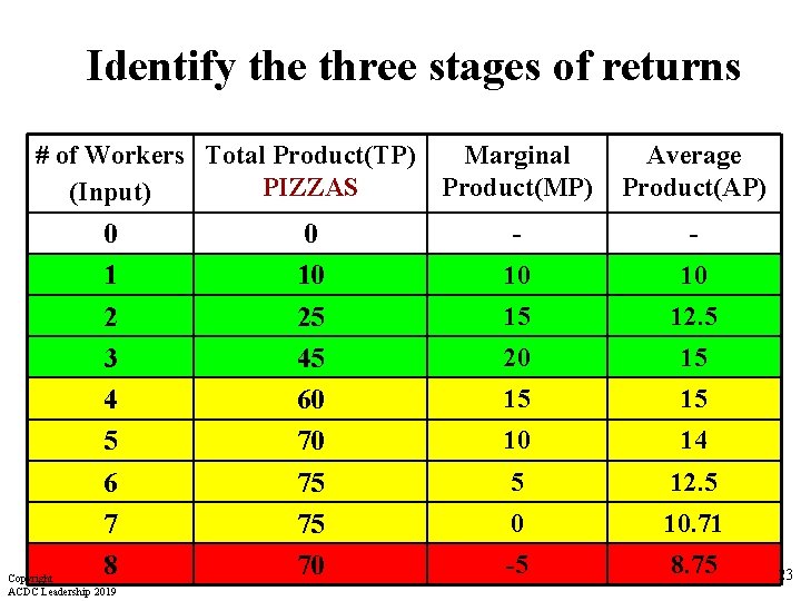 Identify the three stages of returns # of Workers Total Product(TP) Marginal PIZZAS Product(MP)